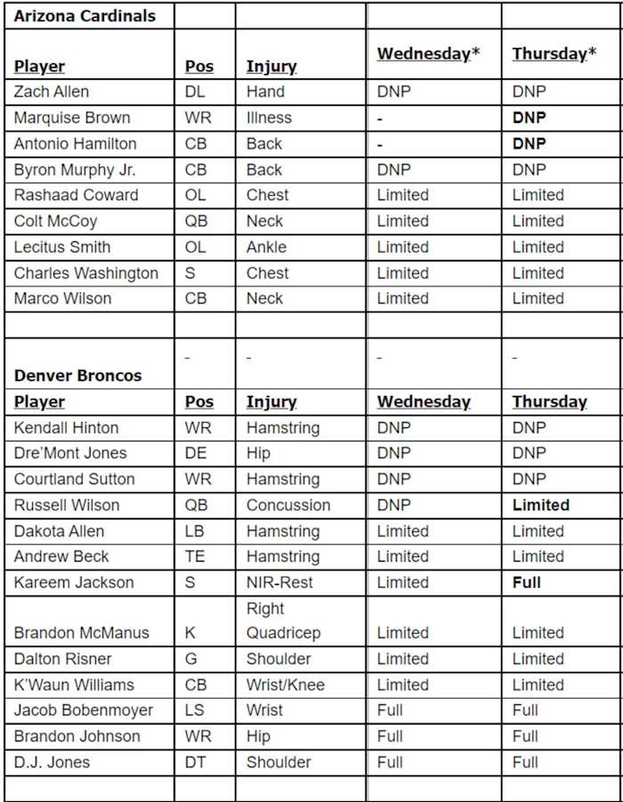 Cards Broncos Thursday IR